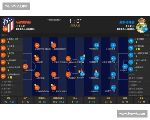 欧冠战报:皇马点球4-2力克马竞 多特总比分3-2逆转里尔晋级 欧冠战报:皇马点球4-2力克马竞 多特总比分3-2逆转里尔晋级